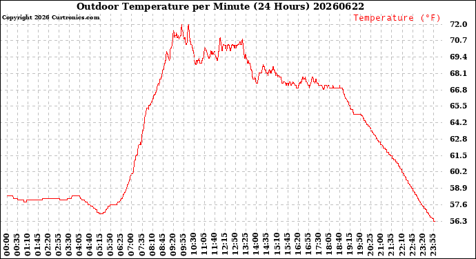 Milwaukee Weather Outdoor Temperature<br>per Minute<br>(24 Hours)