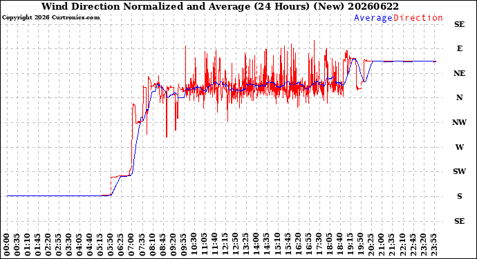 Milwaukee Weather Wind Direction<br>Normalized and Average<br>(24 Hours) (New)