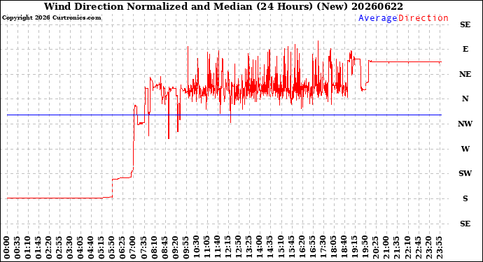 Milwaukee Weather Wind Direction<br>Normalized and Median<br>(24 Hours) (New)