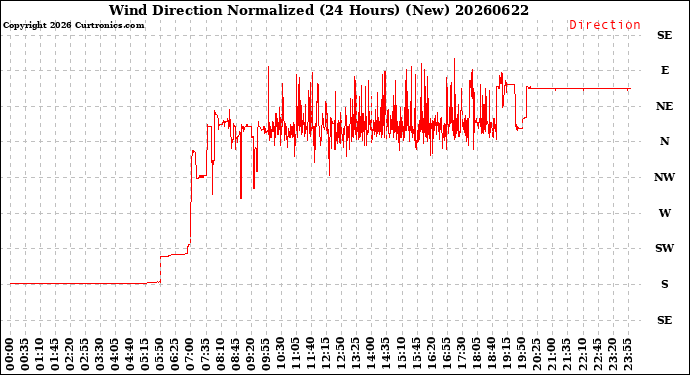 Milwaukee Weather Wind Direction<br>Normalized<br>(24 Hours) (New)