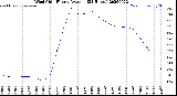 Milwaukee Weather Wind Chill<br>Hourly Average<br>(24 Hours)
