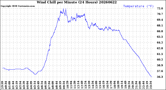 Milwaukee Weather Wind Chill<br>per Minute<br>(24 Hours)