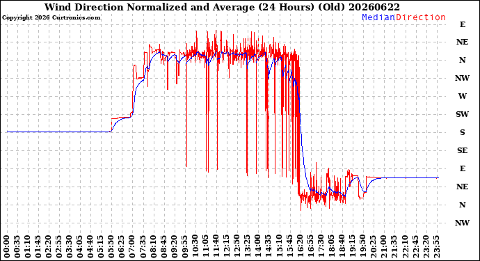 Milwaukee Weather Wind Direction<br>Normalized and Average<br>(24 Hours) (Old)