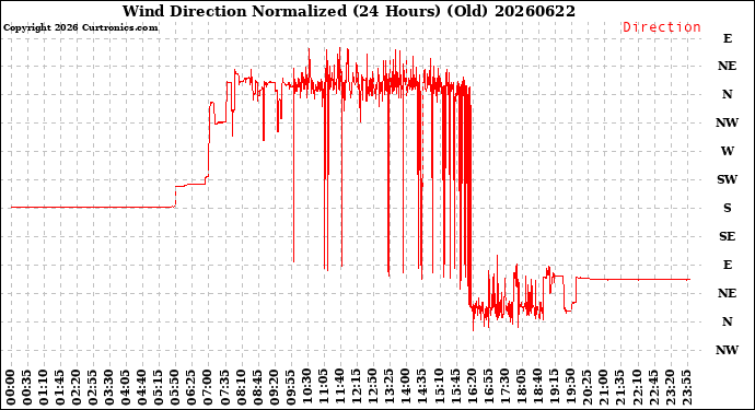 Milwaukee Weather Wind Direction<br>Normalized<br>(24 Hours) (Old)