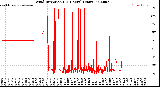 Milwaukee Weather Wind Direction<br>(24 Hours) (Raw)