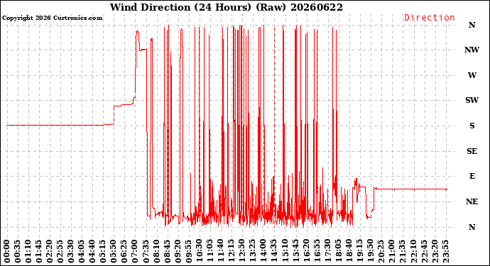 Milwaukee Weather Wind Direction<br>(24 Hours) (Raw)
