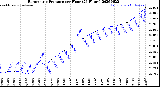 Milwaukee Weather Barometric Pressure<br>per Hour<br>(24 Hours)