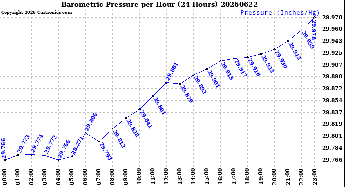 Milwaukee Weather Barometric Pressure<br>per Hour<br>(24 Hours)
