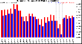 Milwaukee Weather Barometric Pressure<br>Daily High/Low