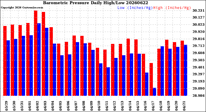 Milwaukee Weather Barometric Pressure<br>Daily High/Low