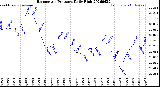 Milwaukee Weather Barometric Pressure<br>Daily High