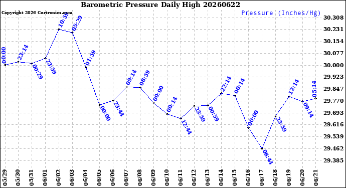 Milwaukee Weather Barometric Pressure<br>Daily High