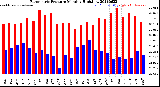 Milwaukee Weather Barometric Pressure<br>Monthly High/Low