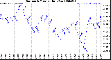 Milwaukee Weather Barometric Pressure<br>Daily Low