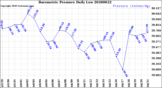 Milwaukee Weather Barometric Pressure<br>Daily Low