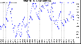 Milwaukee Weather Wind Chill<br>Daily Low