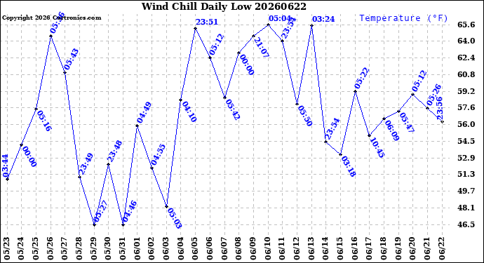 Milwaukee Weather Wind Chill<br>Daily Low