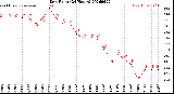 Milwaukee Weather Dew Point<br>(24 Hours)