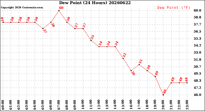 Milwaukee Weather Dew Point<br>(24 Hours)