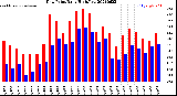 Milwaukee Weather Dew Point<br>Daily High/Low