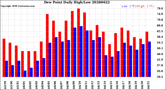 Milwaukee Weather Dew Point<br>Daily High/Low