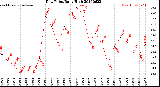Milwaukee Weather Dew Point<br>Daily High