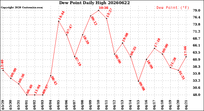 Milwaukee Weather Dew Point<br>Daily High