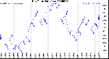 Milwaukee Weather Dew Point<br>Daily Low