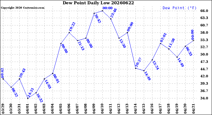 Milwaukee Weather Dew Point<br>Daily Low
