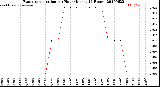 Milwaukee Weather Evapotranspiration<br>per Hour<br>(Inches 24 Hours)