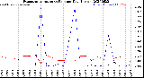 Milwaukee Weather Evapotranspiration<br>vs Rain per Day<br>(Inches)