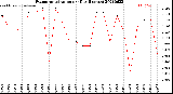 Milwaukee Weather Evapotranspiration<br>per Day (Inches)