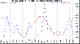 Milwaukee Weather Evapotranspiration<br>vs Rain per Month<br>(Inches)