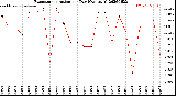 Milwaukee Weather Evapotranspiration<br>per Day (Ozs sq/ft)
