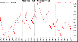 Milwaukee Weather Heat Index<br>Daily High