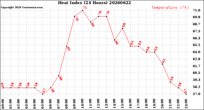 Milwaukee Weather Heat Index<br>(24 Hours)
