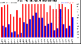 Milwaukee Weather Outdoor Humidity<br>Daily High/Low