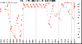 Milwaukee Weather Outdoor Humidity<br>Daily High
