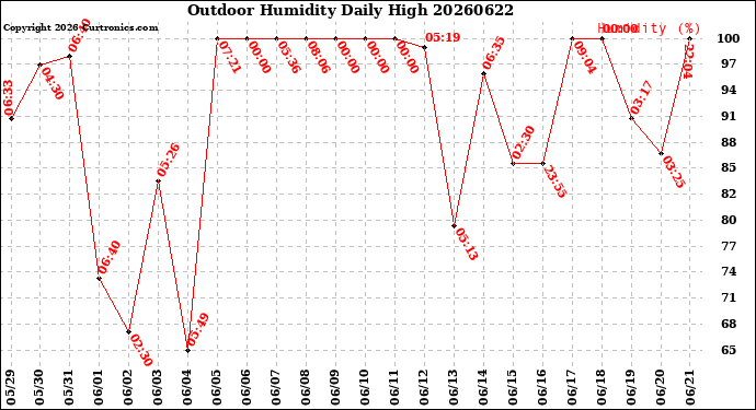 Milwaukee Weather Outdoor Humidity<br>Daily High