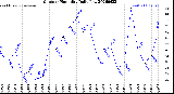 Milwaukee Weather Outdoor Humidity<br>Daily Low
