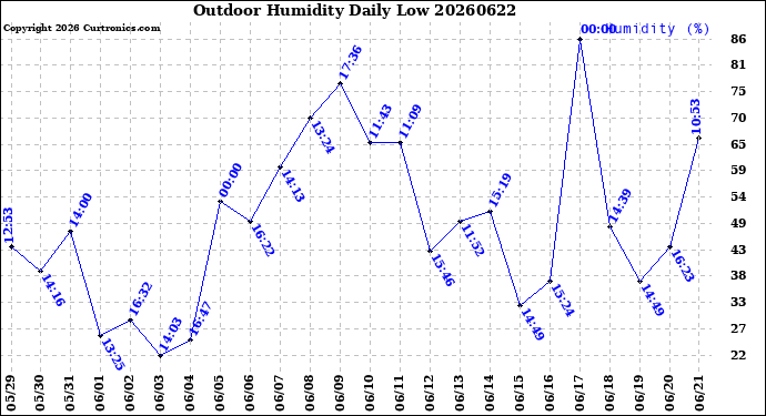 Milwaukee Weather Outdoor Humidity<br>Daily Low