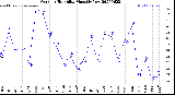 Milwaukee Weather Outdoor Humidity<br>Monthly Low