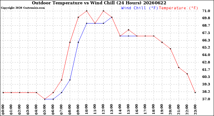 Milwaukee Weather Outdoor Temperature<br>vs Wind Chill<br>(24 Hours)