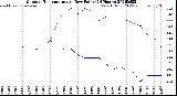 Milwaukee Weather Outdoor Temperature<br>vs Dew Point<br>(24 Hours)