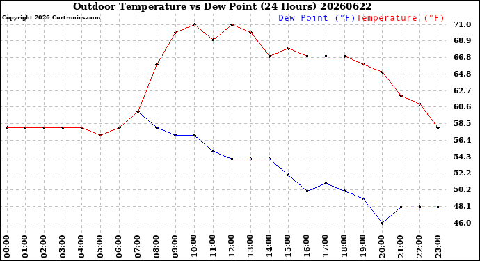 Milwaukee Weather Outdoor Temperature<br>vs Dew Point<br>(24 Hours)
