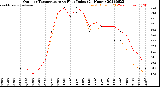 Milwaukee Weather Outdoor Temperature<br>vs Heat Index<br>(24 Hours)