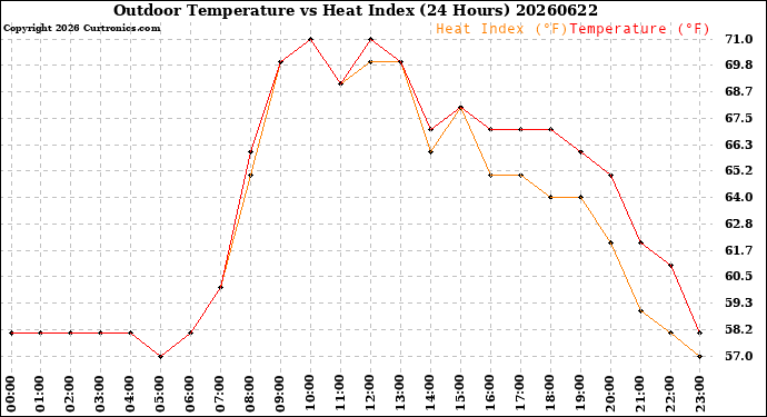 Milwaukee Weather Outdoor Temperature<br>vs Heat Index<br>(24 Hours)