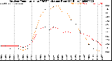 Milwaukee Weather Outdoor Temperature<br>vs THSW Index<br>per Hour<br>(24 Hours)