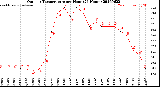 Milwaukee Weather Outdoor Temperature<br>per Hour<br>(24 Hours)