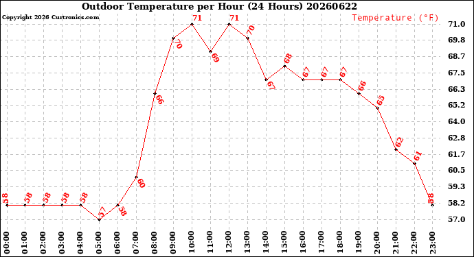Milwaukee Weather Outdoor Temperature<br>per Hour<br>(24 Hours)